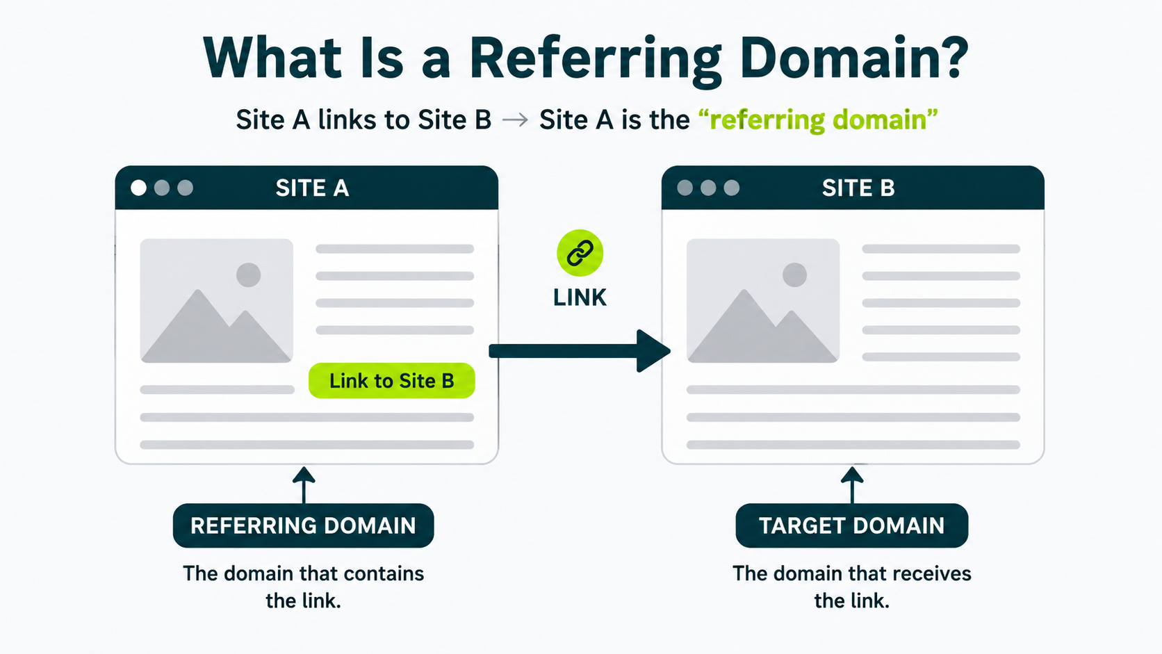 Diagram explaining a referring domain, with Site A linking to Site B and Site A identified as the referring domain.