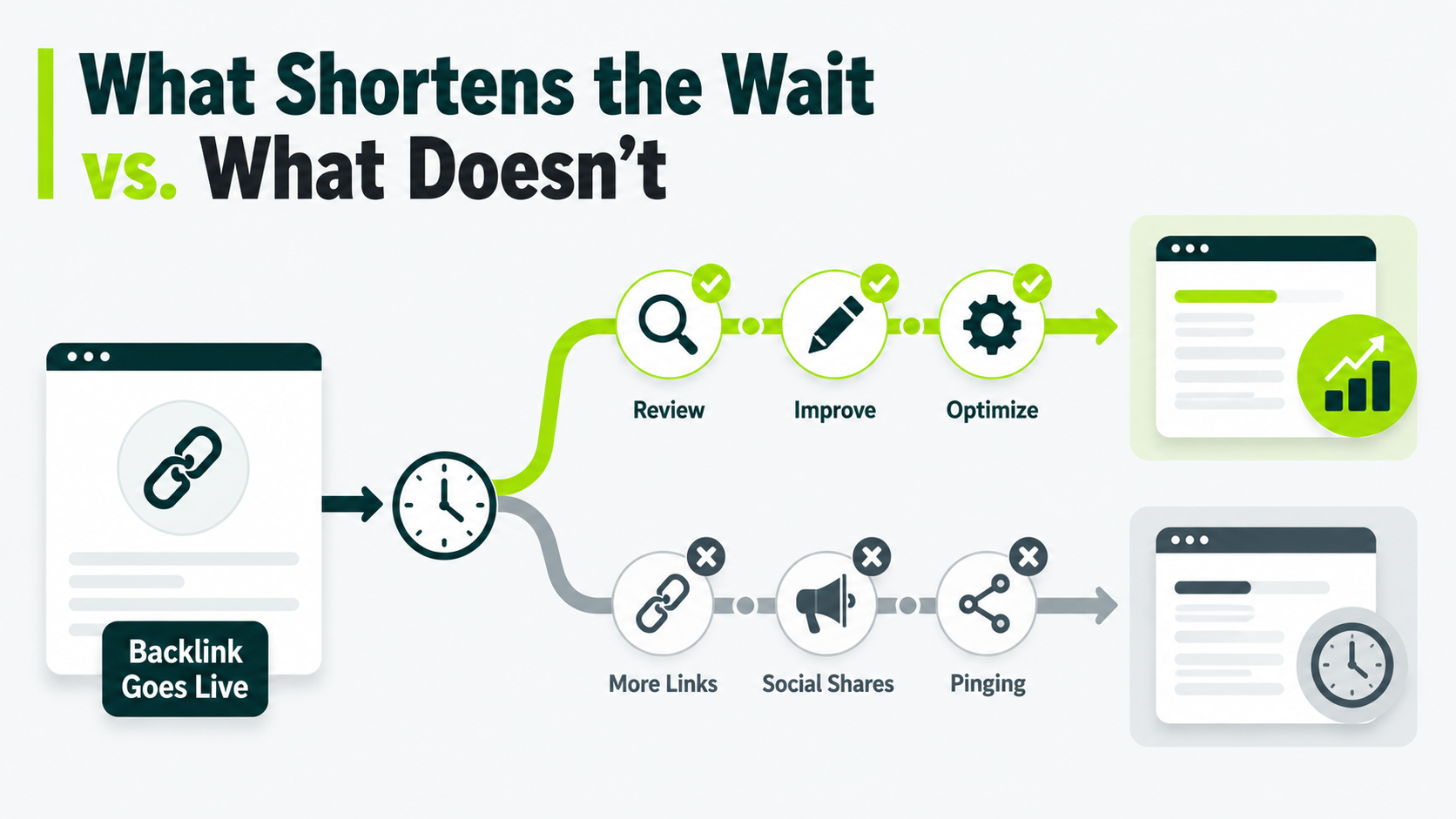 Infographic comparing factors that shorten the link building wait with tactics that do not speed up ranking results.