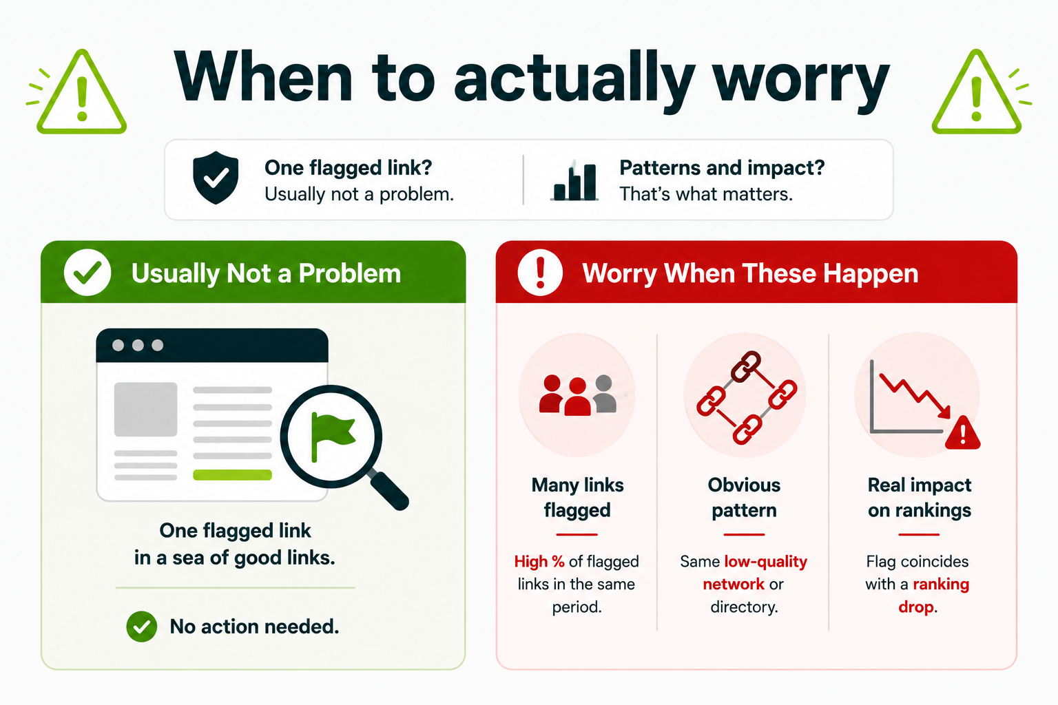 Infographic comparing an isolated flagged backlink with patterns of multiple toxic links, low-quality networks, and ranking impact that warrant investigation.