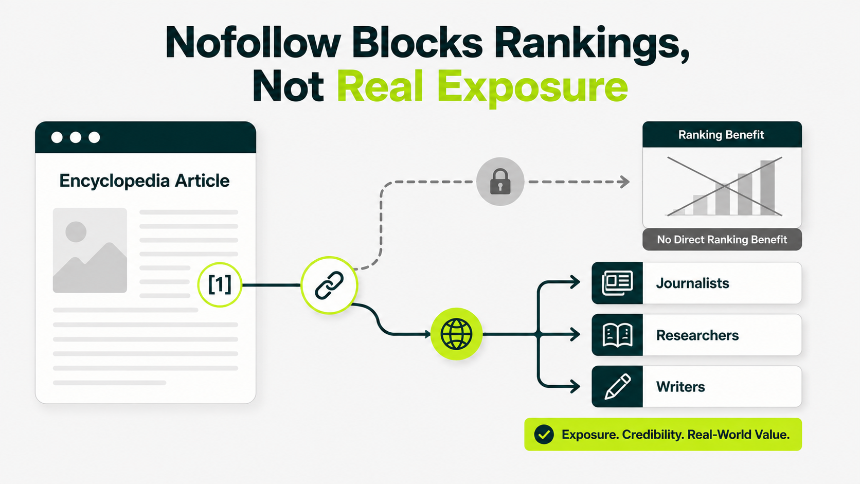Infographic showing that Wikipedia nofollow links block direct ranking benefits but can still provide exposure and credibility with journalists, researchers, and writers.