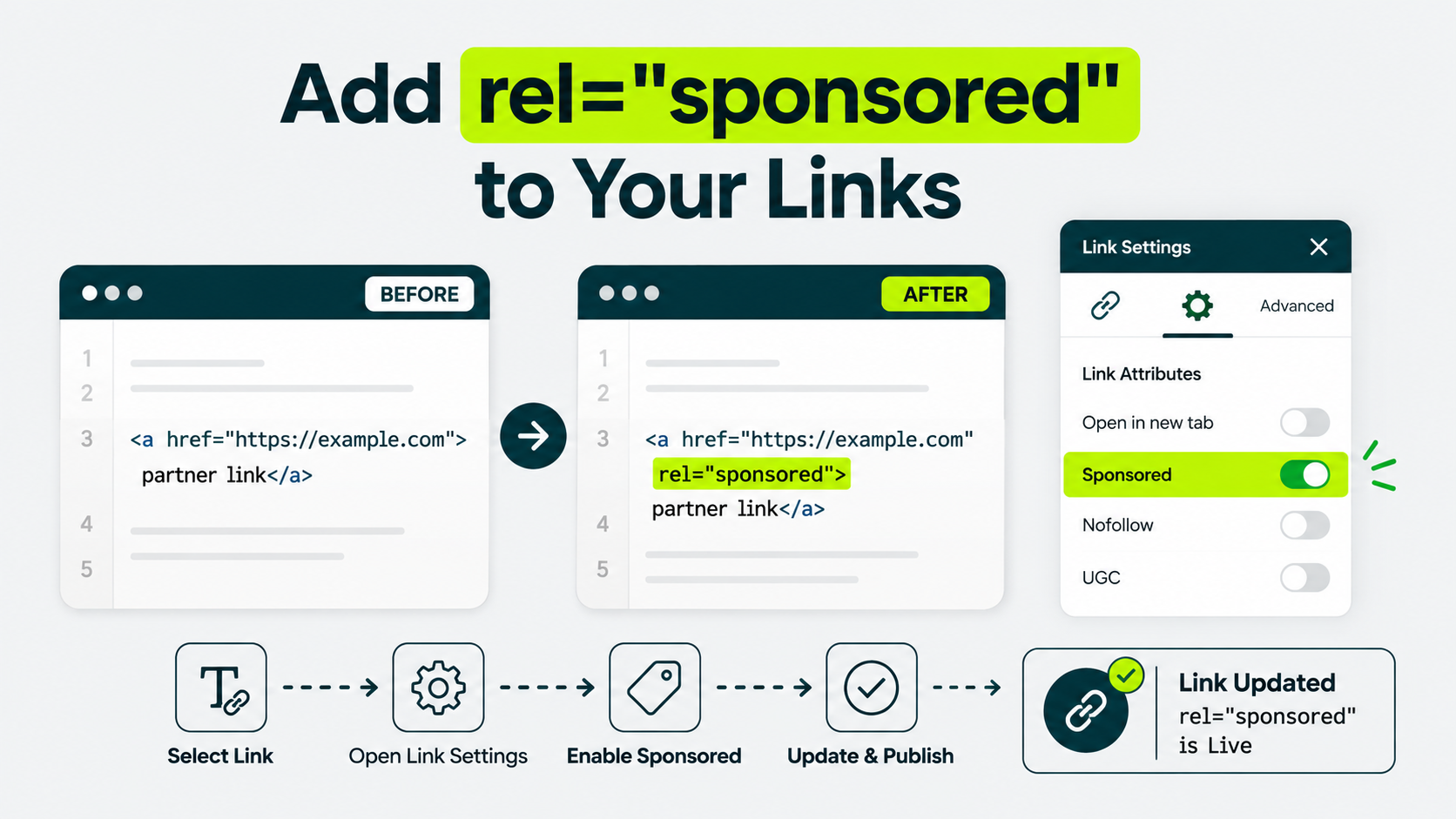 WordPress link settings showing how to enable the Sponsored attribute for a paid link.