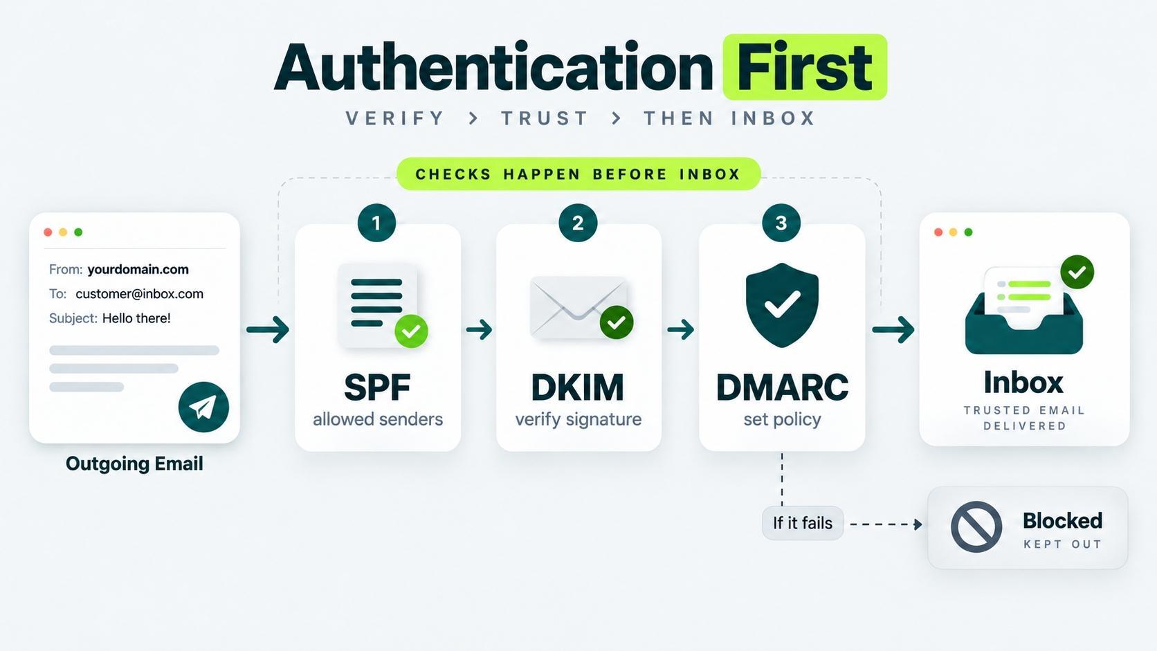 Email authentication flow showing SPF, DKIM, and DMARC checks before an email reaches the inbox or gets blocked. File Name: email-authentication-spf-dkim-dmarc.png