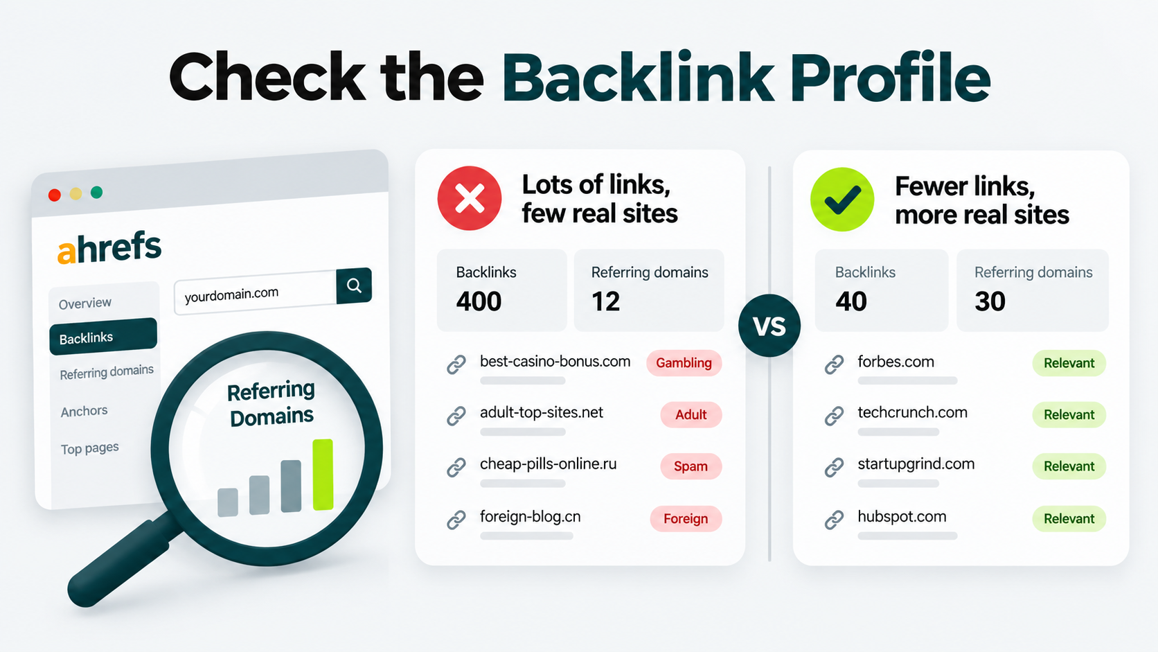 Backlink profile comparison showing fewer links from more real referring domains versus many links from link farms.