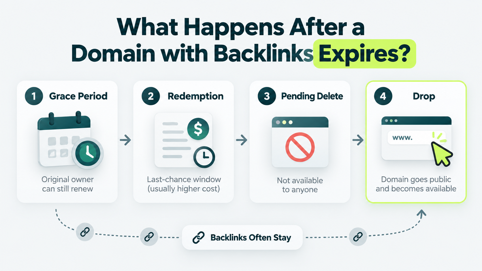 Four stages after an expired domain with backlinks: grace period, redemption, pending delete, and drop.