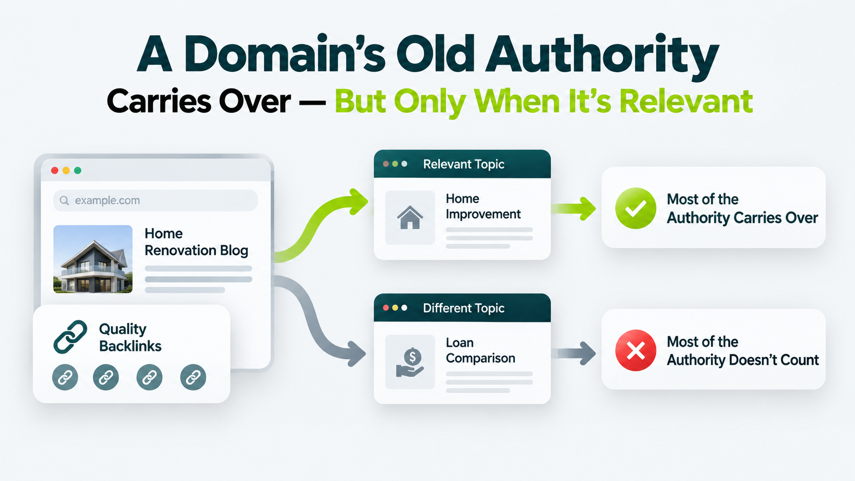 Diagram showing how a domain’s old authority carries over when the new content remains relevant to its previous topic.