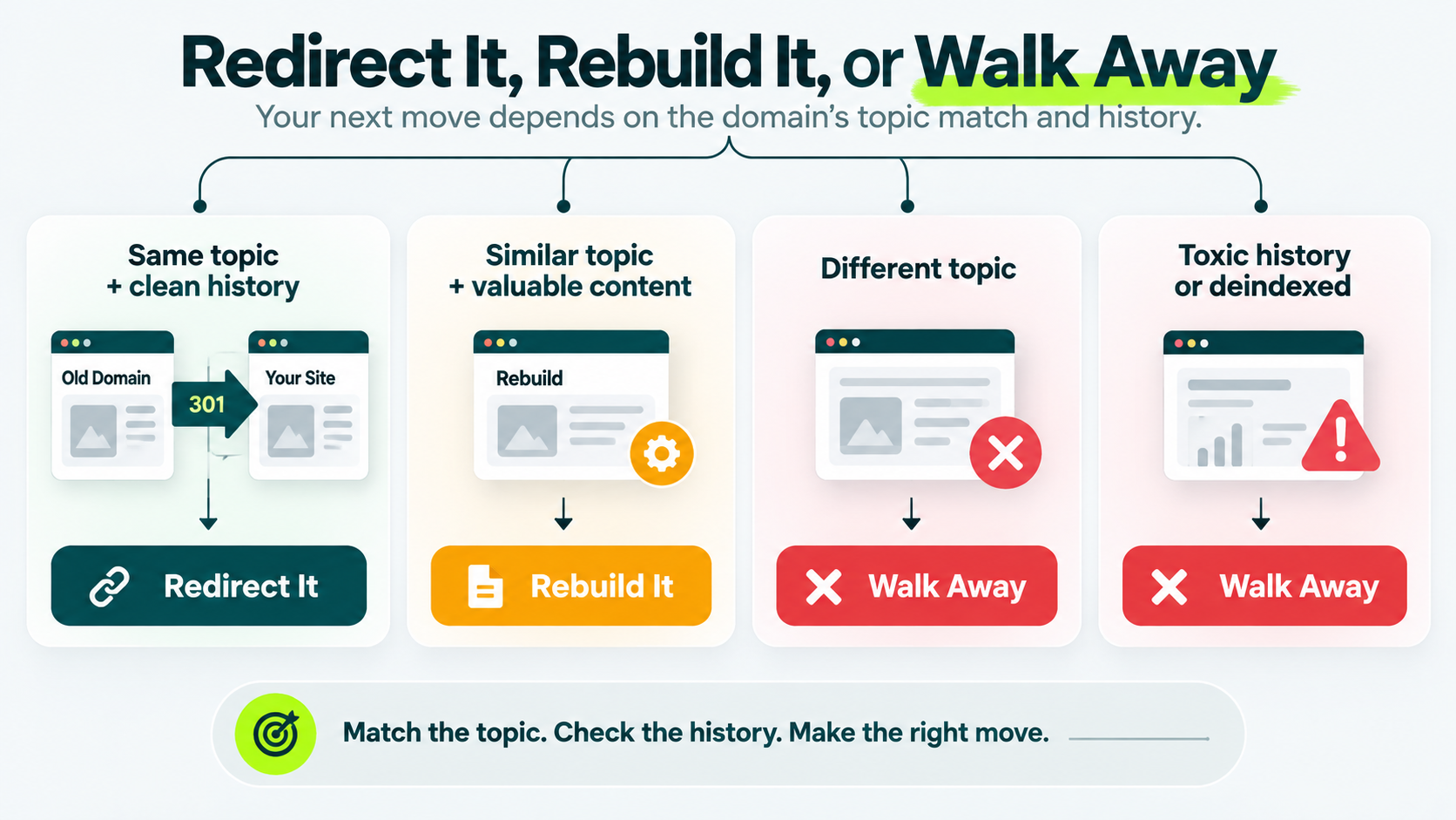 Decision graphic showing when to redirect, rebuild, or walk away based on topic relevance and backlink history.