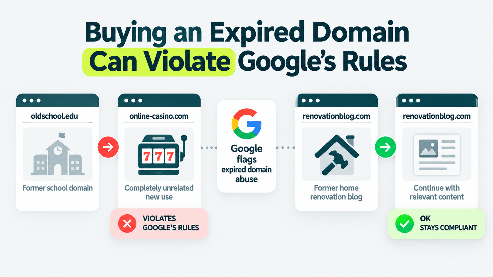 Comparison showing an expired domain used for a relevant topic versus an unrelated topic and the resulting Google policy risk.