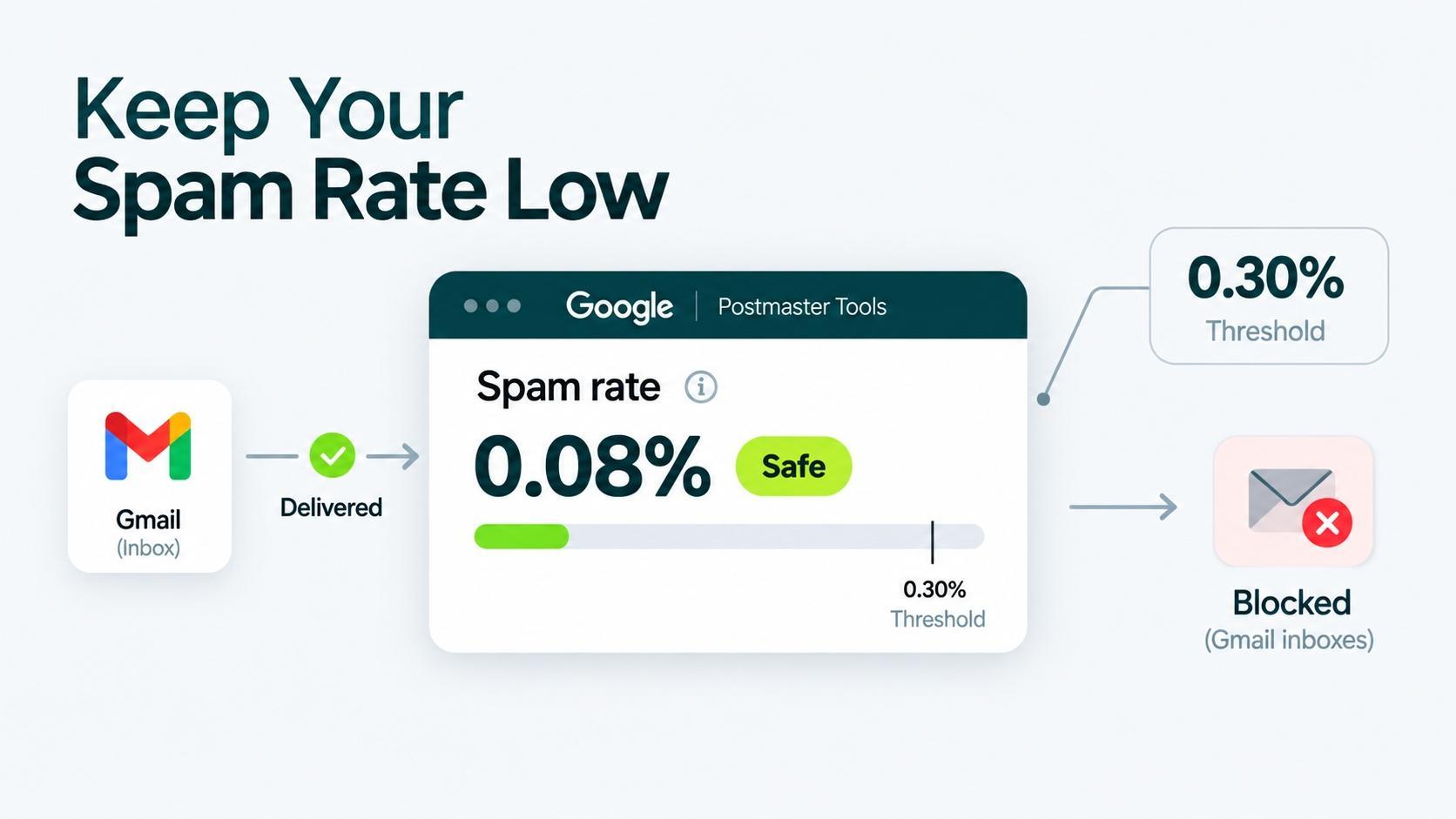 Google Postmaster Tools spam rate example showing a 0.08% safe rate below the 0.30% threshold