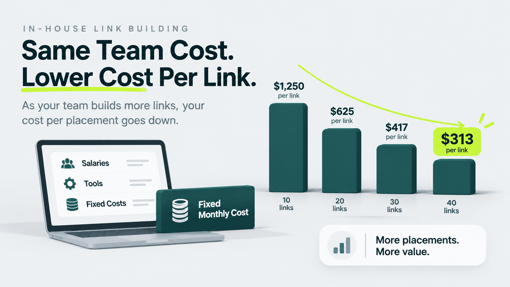 In-house link building cost per placement decreasing as monthly link volume increases from 10 to 40 links.