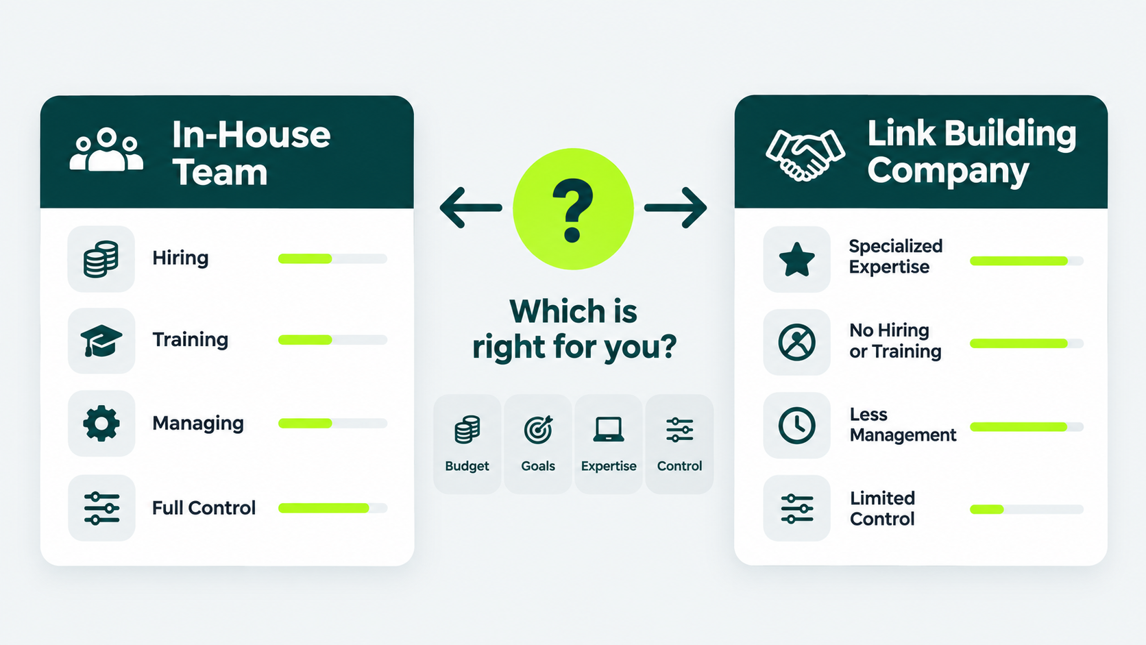 Comparison of an in-house link building team and an external link building company, highlighting hiring, training, expertise, management, and control.