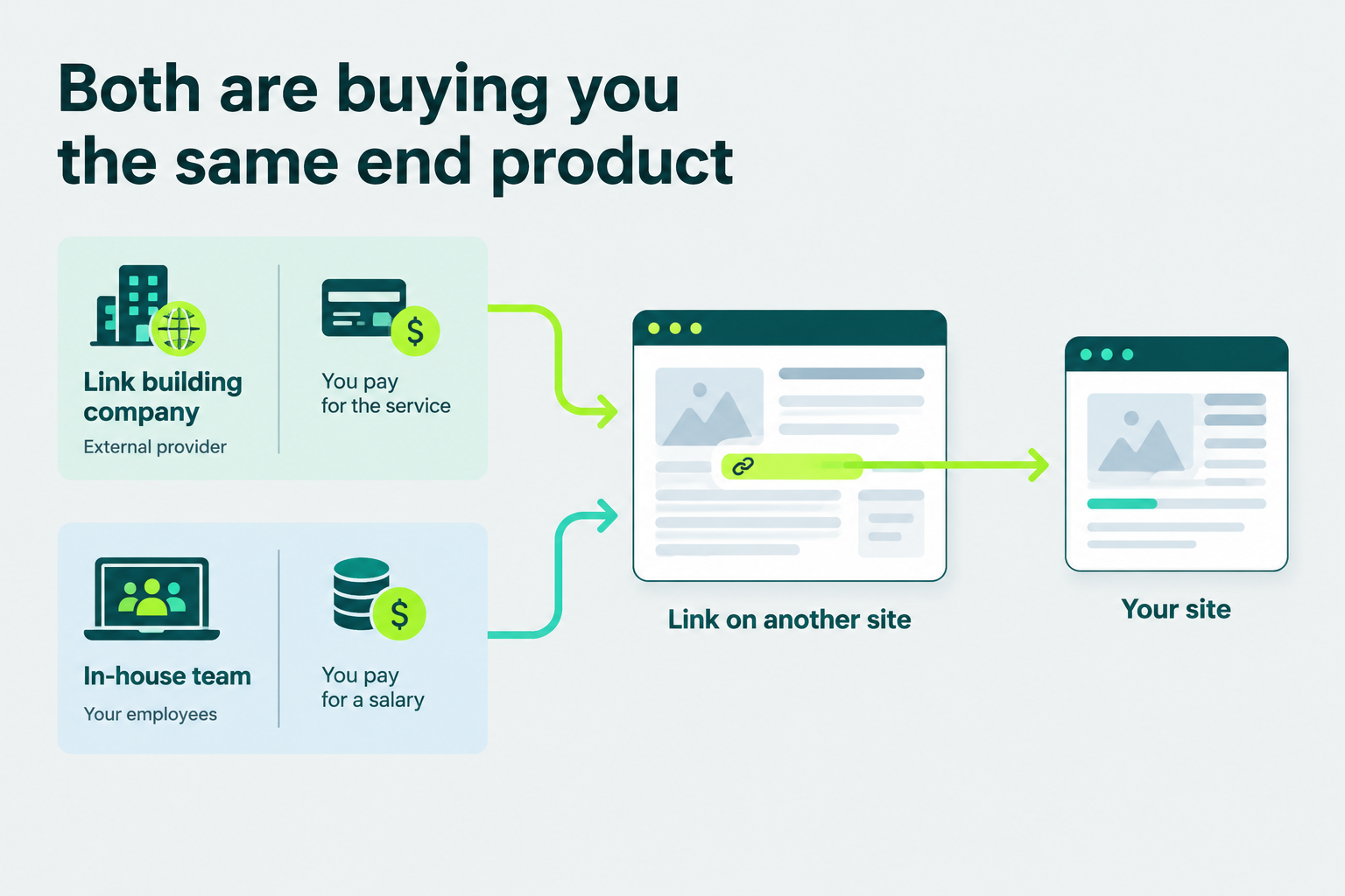 Link building company and in-house team leading to the same end result: a backlink from another website pointing to your site.