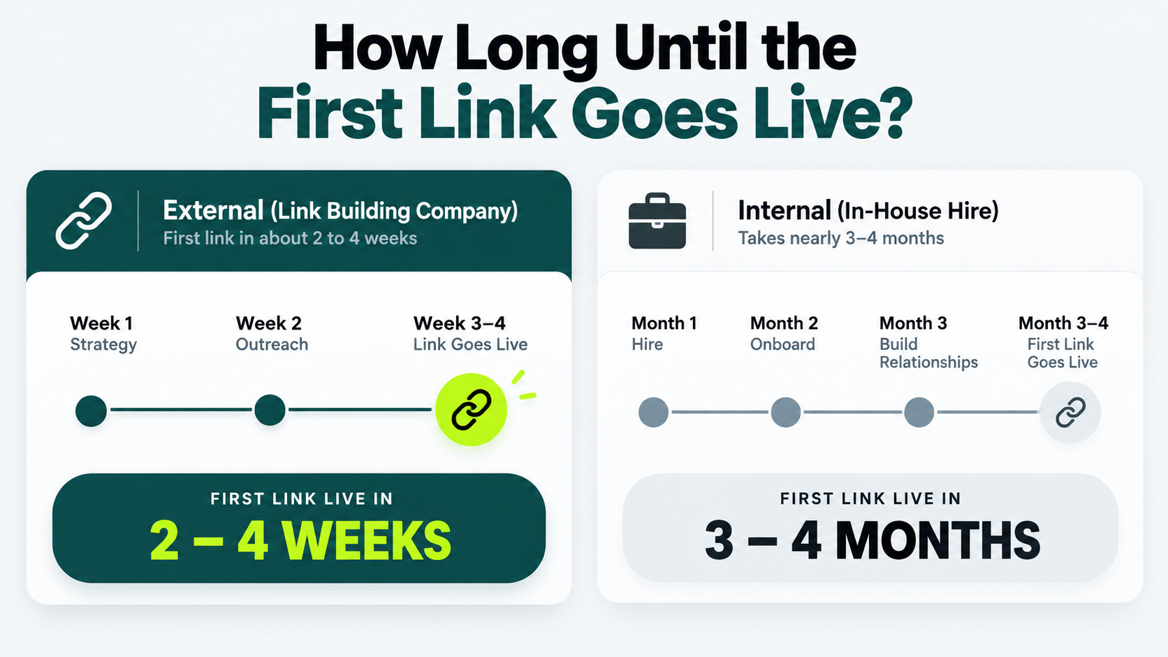 Timeline comparing a link building company's first backlink in 2 to 4 weeks with an in-house team's first backlink in 3 to 4 months.