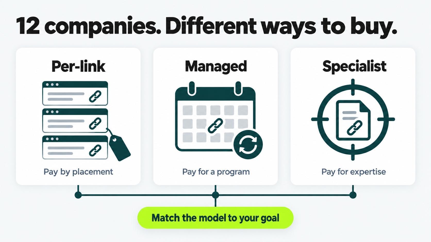 Infographic comparing three link building models: per-link placement, managed campaigns, and specialist expertise.