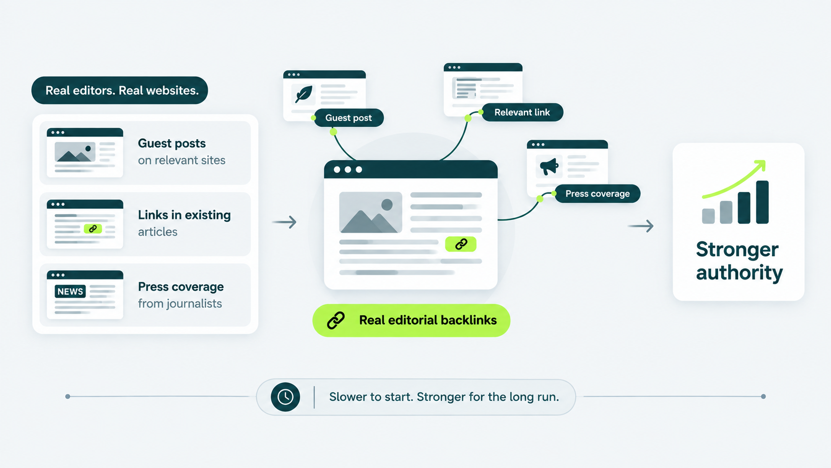Illustration showing safer alternatives to link wheels, including guest posts, relevant article links, and press coverage leading to stronger authority.