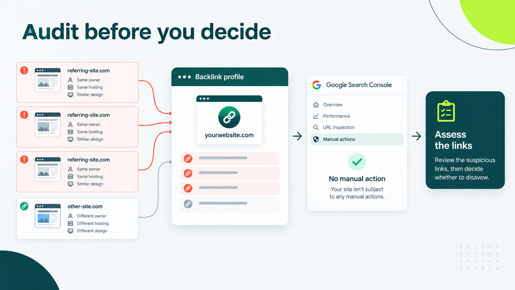 Backlink audit workflow showing suspicious referring sites, backlink profile review, Google Search Console manual actions, and link assessment.
