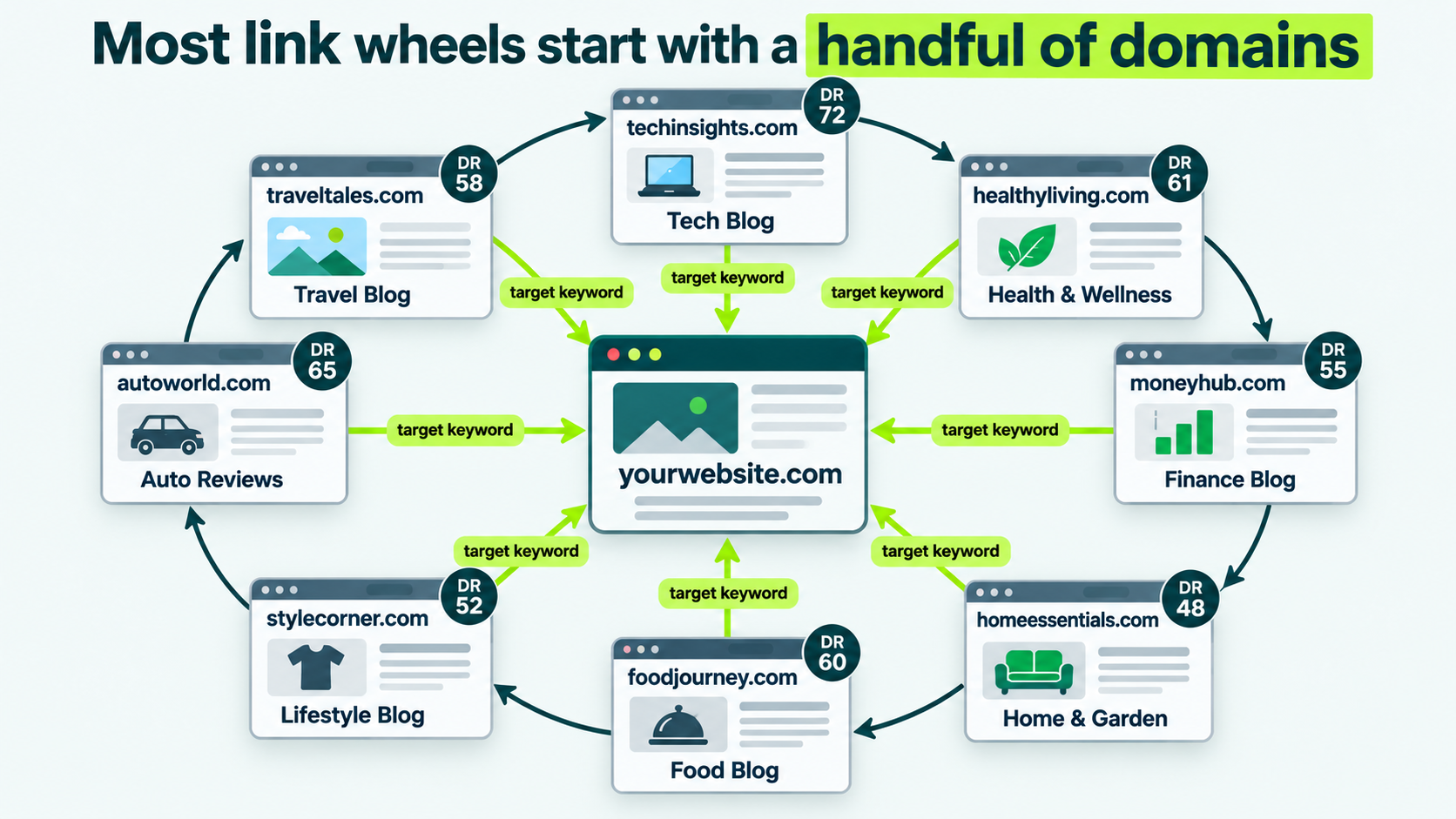 Diagram showing multiple domains linking to each other and a central website using target keywords.