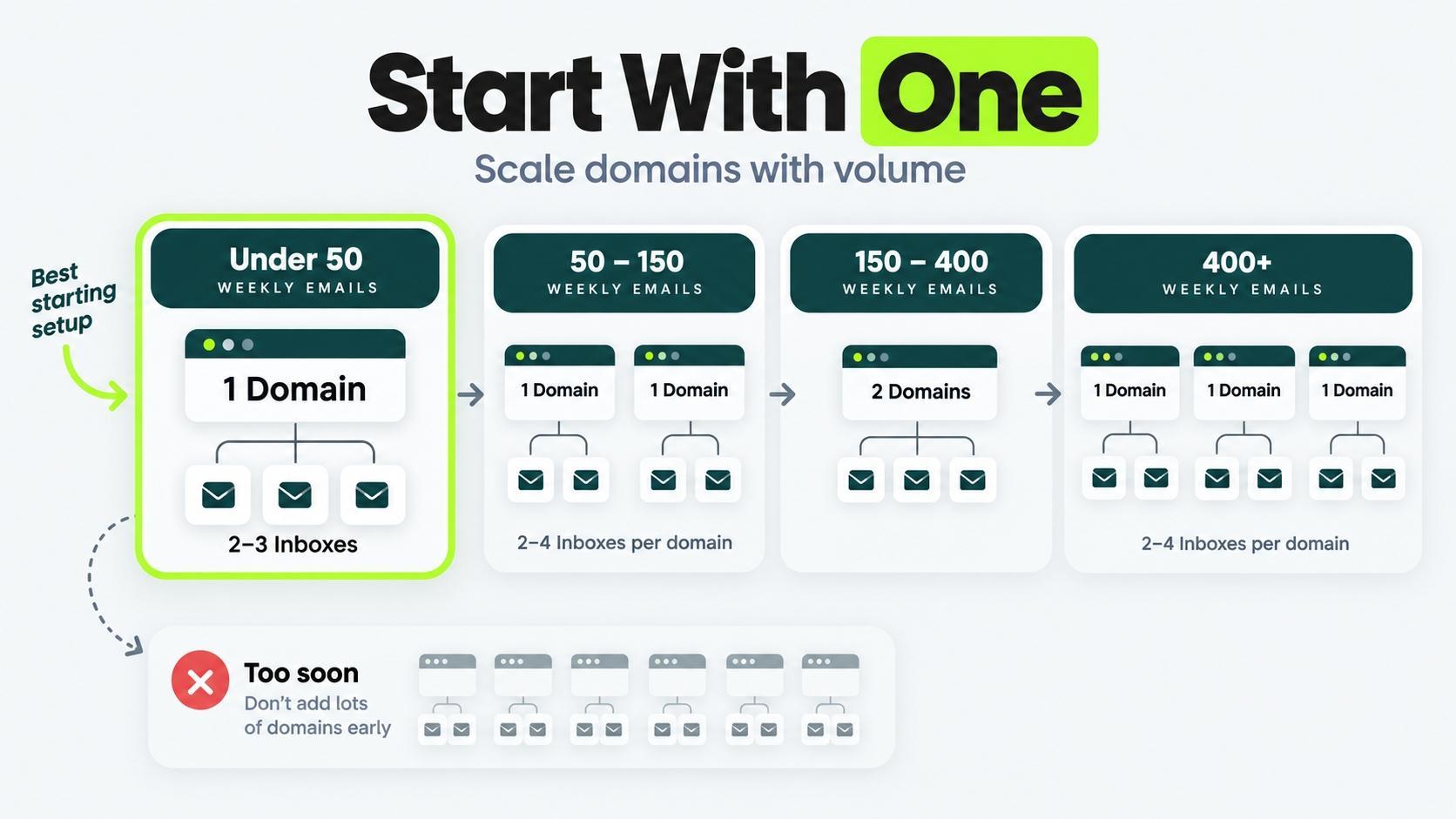 Recommended number of sending domains and inboxes based on weekly outreach email volume
