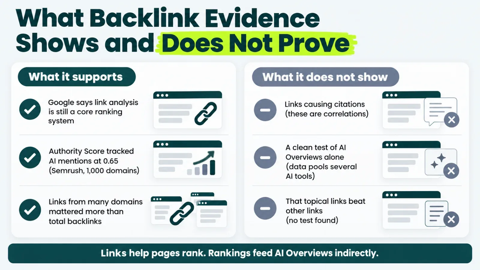 Two columns: what the evidence supports about backlinks and AI visibility, and what it does not show
