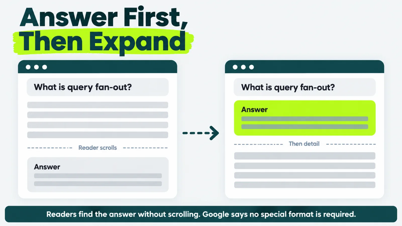Two page mockups: one with the answer buried below long background, one with the answer directly under the heading followed by detail