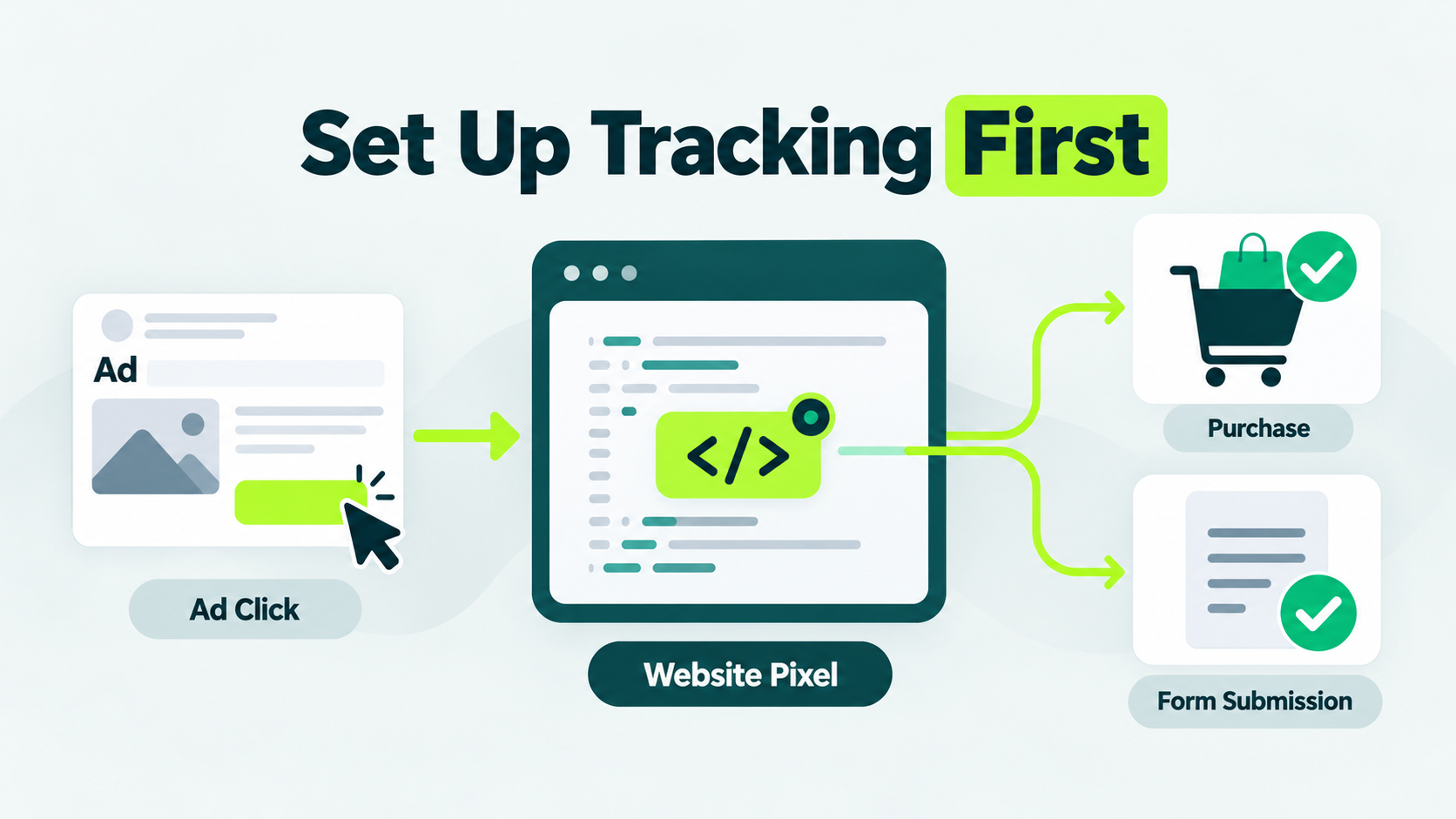 Diagram showing a ChatGPT ad click sending data through a website pixel to track purchases and form submissions.