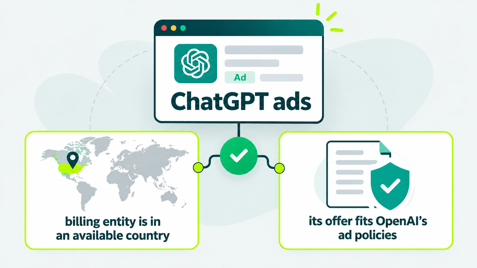 Illustration showing the two main requirements for advertising on ChatGPT