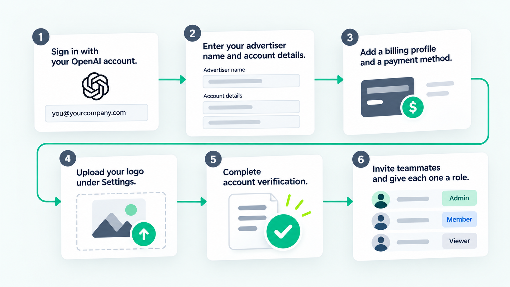 Six-step workflow for creating a ChatGPT Ads Manager account, adding billing details, uploading a logo, completing verification, and inviting teammates.