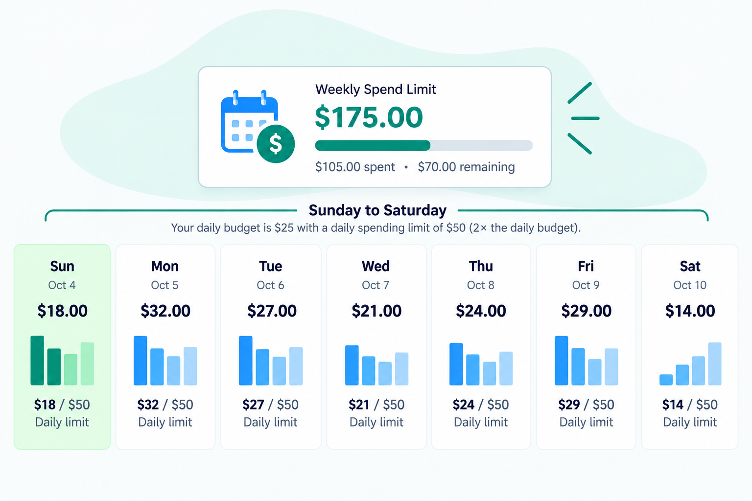 Weekly ChatGPT advertising budget chart showing a $175 spending limit, $105 spent, $70 remaining, and daily spending limits from Sunday to Saturday.