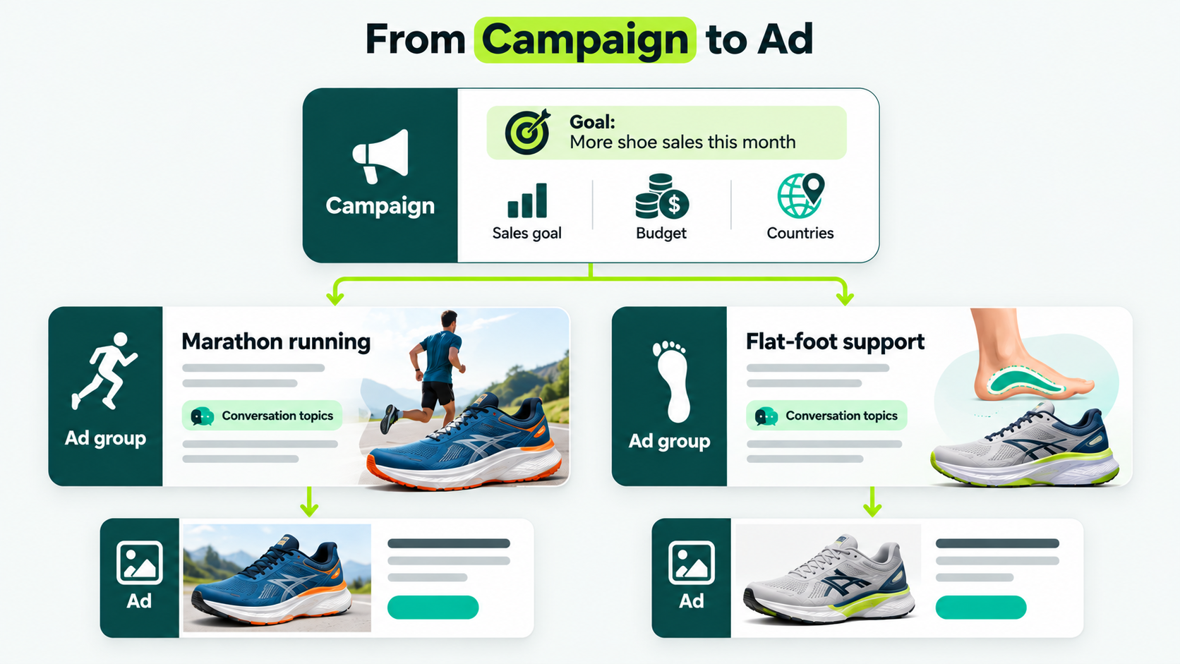 Diagram showing how a campaign contains separate ad groups for marathon running and flat-foot support, each with ads tailored to its audience.