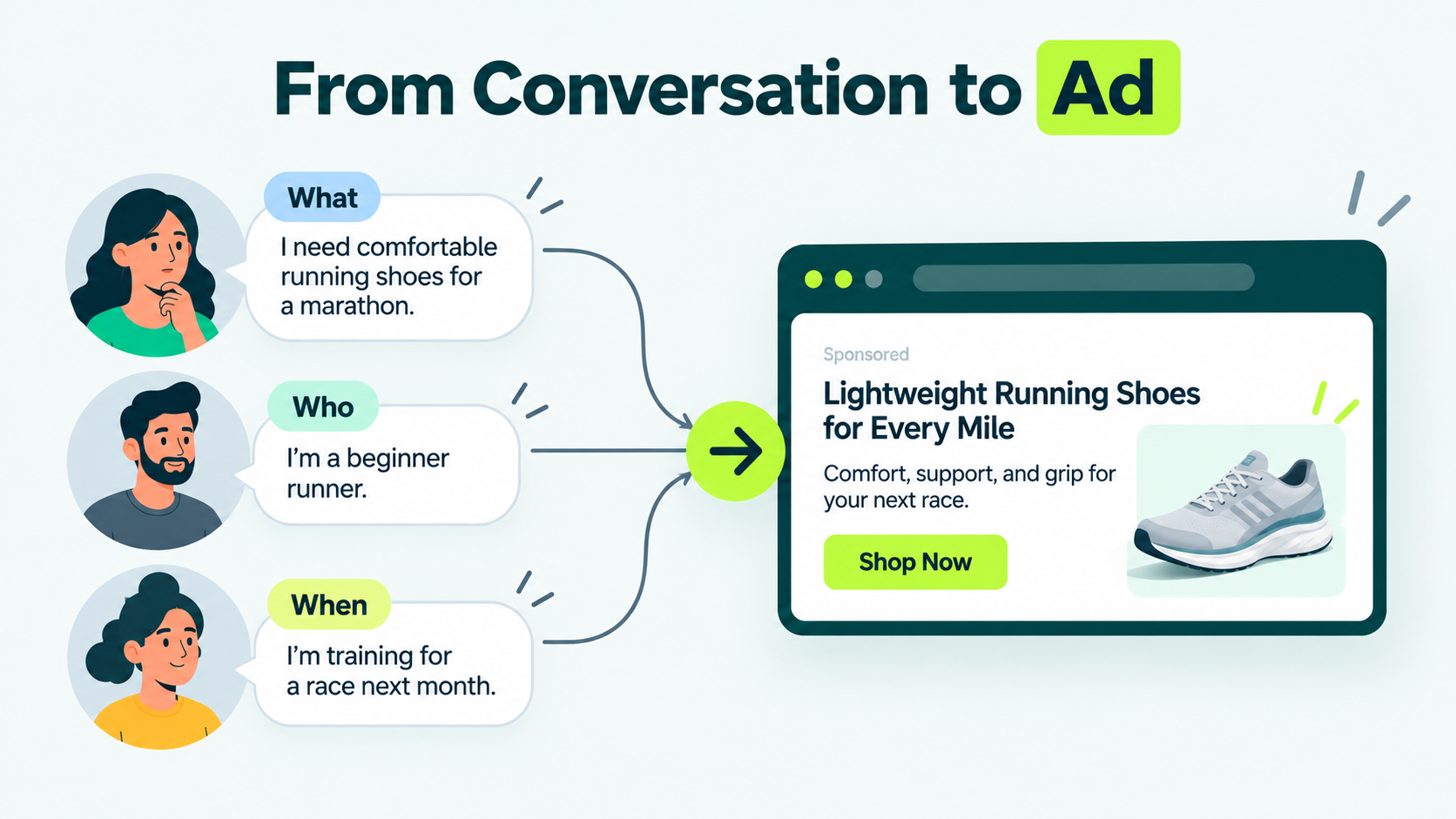 Illustration showing how audience needs and conversation context help match a running shoe ad to a relevant ChatGPT conversation.