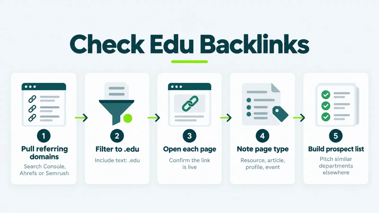 Five steps to check edu backlinks: pull referring domains, filter to .edu, open pages, note page type, build a prospect list