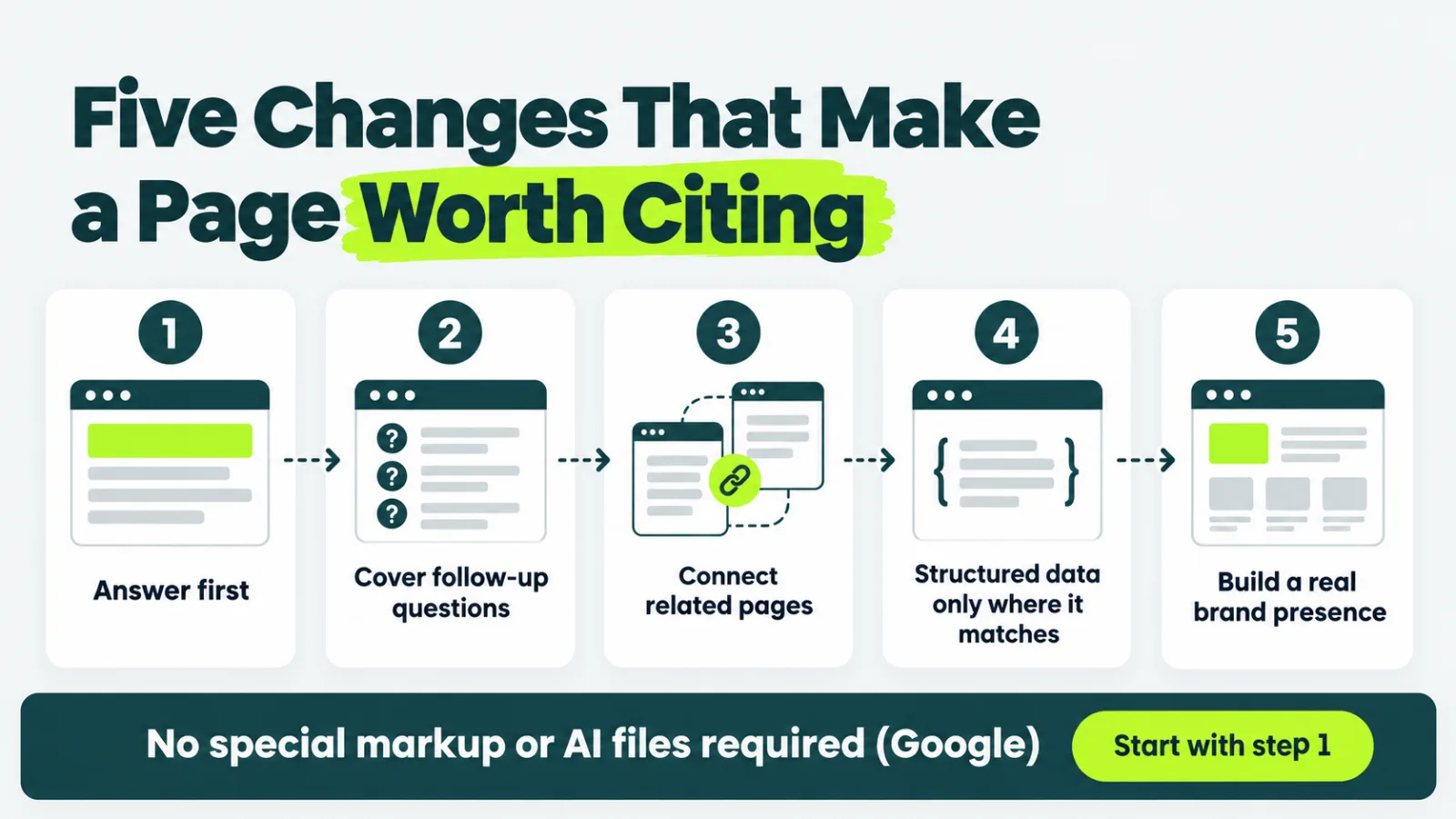 Five numbered steps: answer first, cover follow-up questions, connect related pages, use structured data only where it matches, build a real brand presence