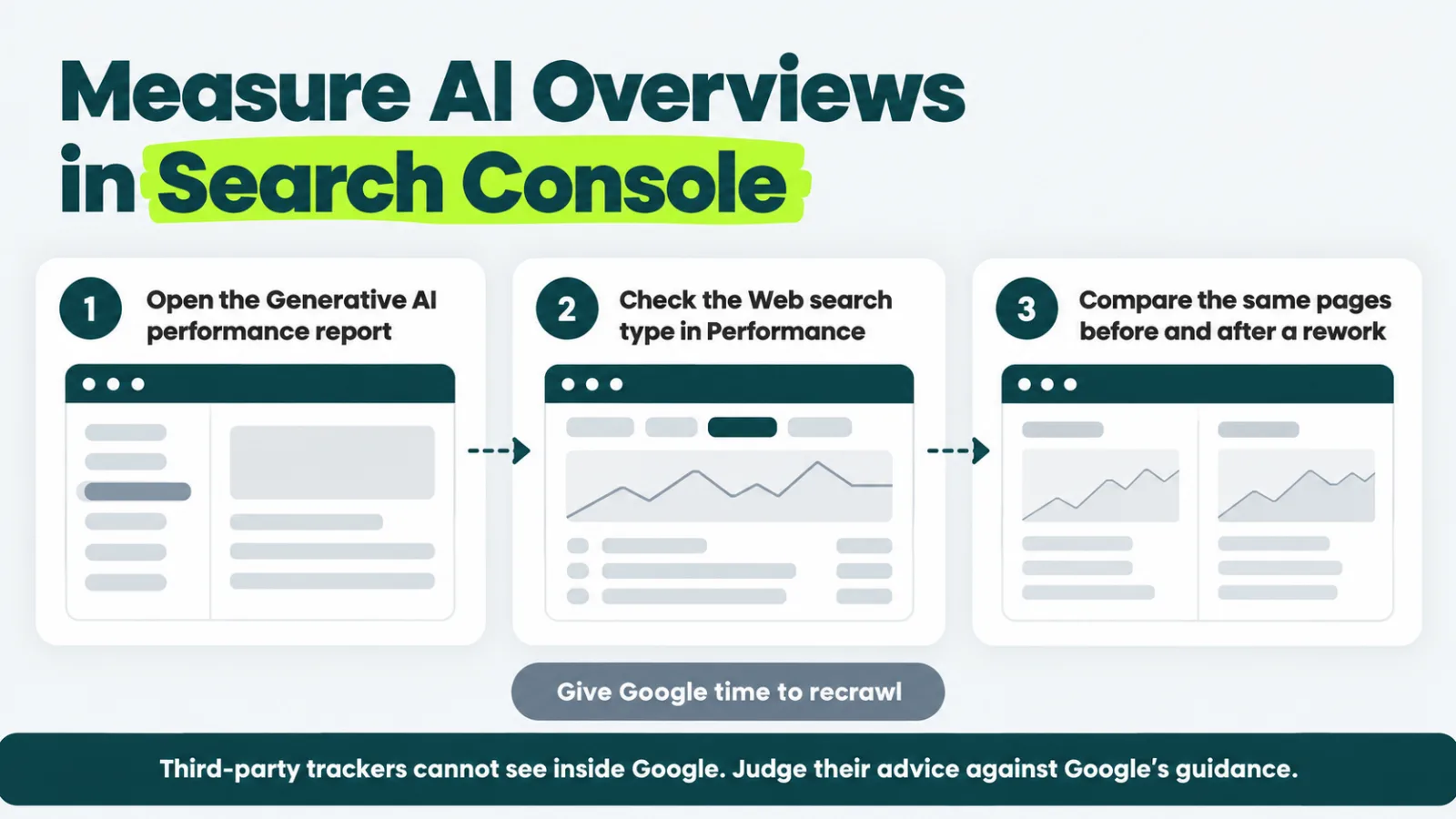 Steps to measure AI Overview performance: open the Generative AI report, check the Web search type, compare pages before and after a rework