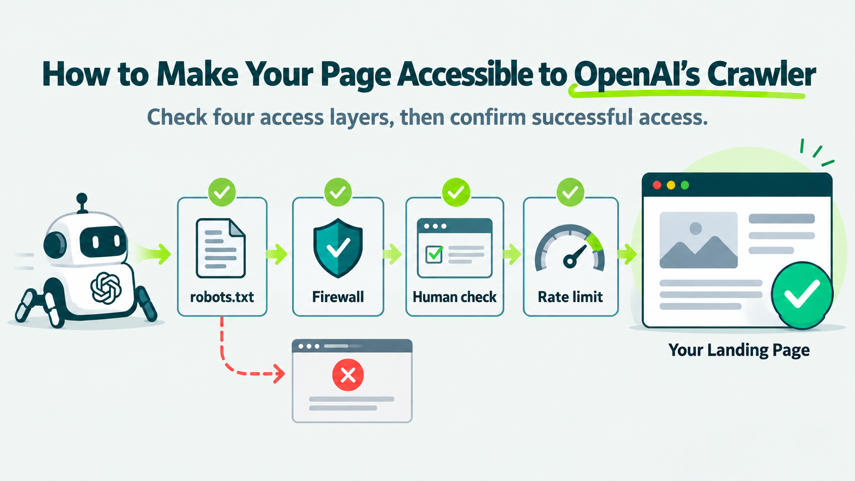 Diagram showing four crawler access checks for robots.txt, firewalls, human verification, and rate limits before OpenAI's crawler reaches a landing page.