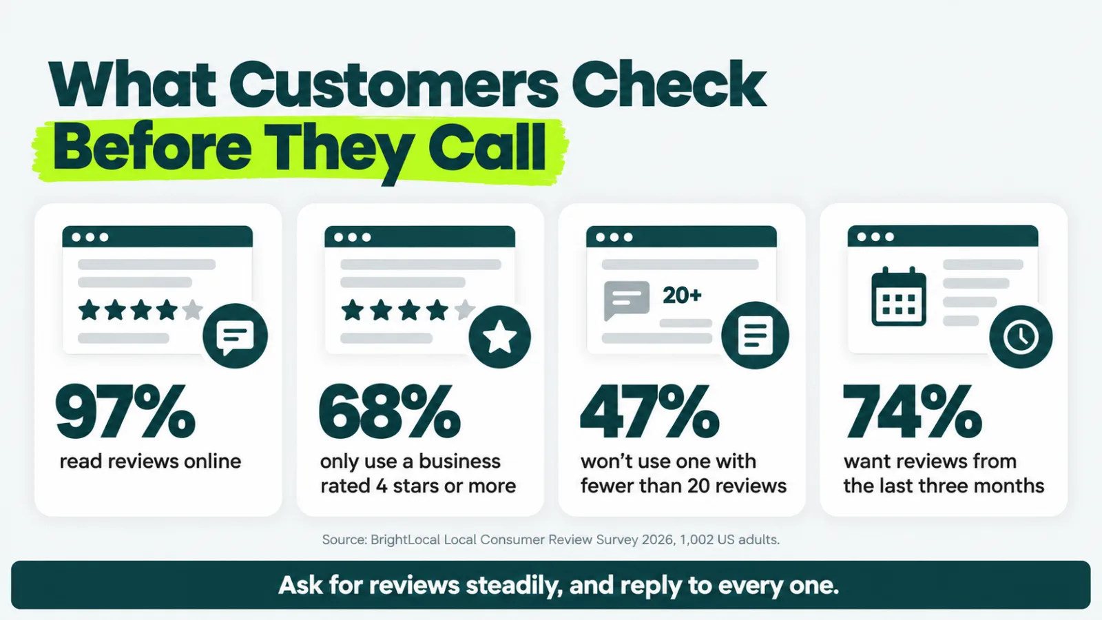 Four review statistics: 97 percent of consumers read reviews, 68 percent only use businesses rated four stars or more, 47 percent avoid businesses with under 20 reviews, 74 percent want recent reviews