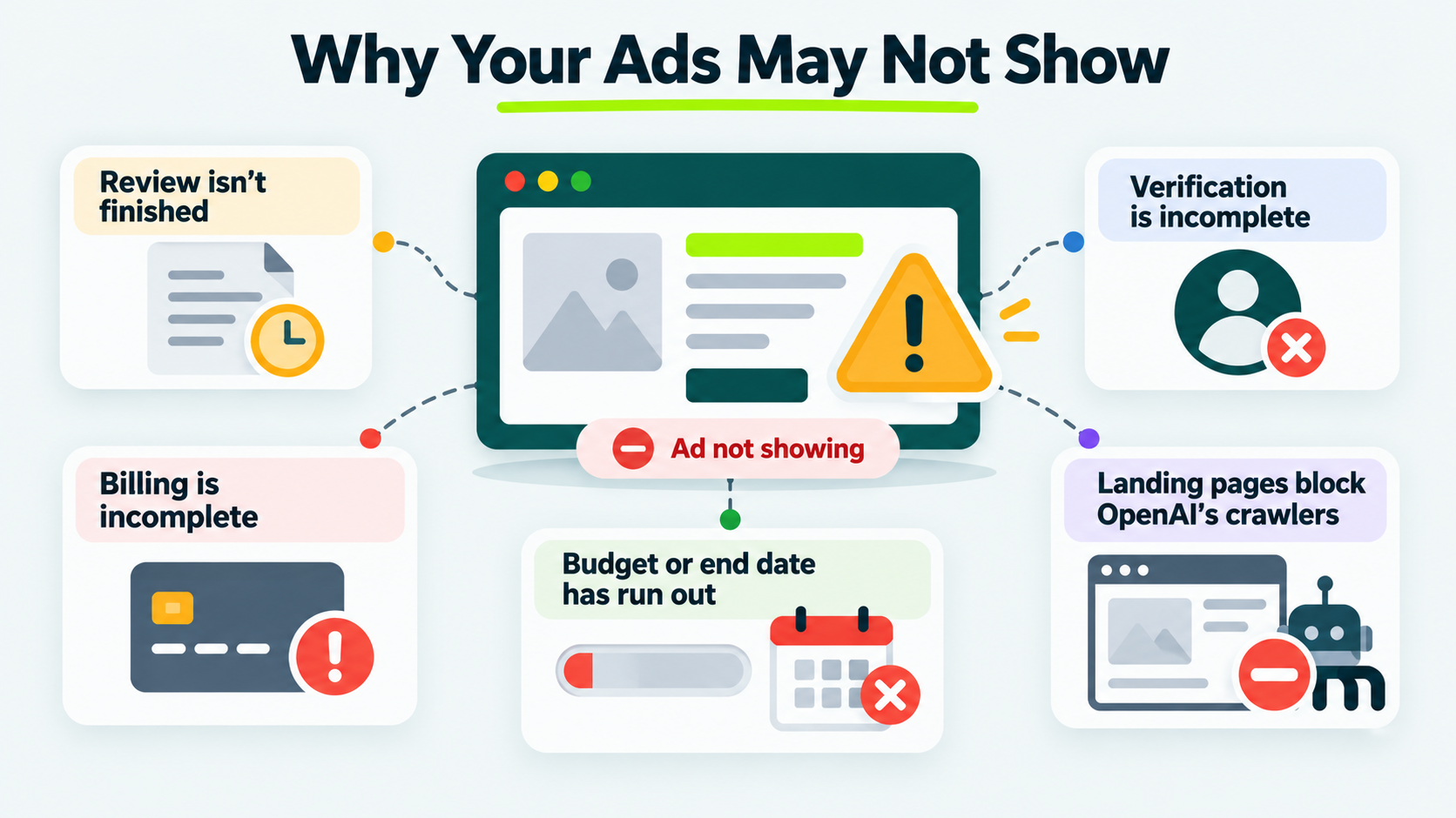 Illustration of common reasons ChatGPT ads may not appear, including unfinished review, incomplete verification or billing, exhausted budgets, and landing pages blocked by OpenAI's crawlers.